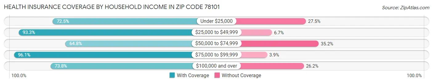 Health Insurance Coverage by Household Income in Zip Code 78101