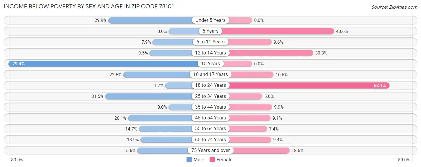 Income Below Poverty by Sex and Age in Zip Code 78101