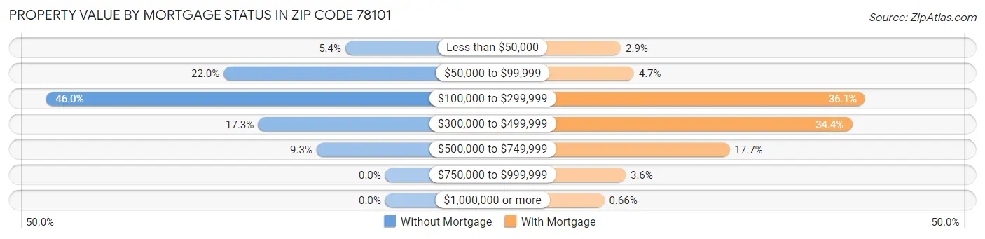 Property Value by Mortgage Status in Zip Code 78101