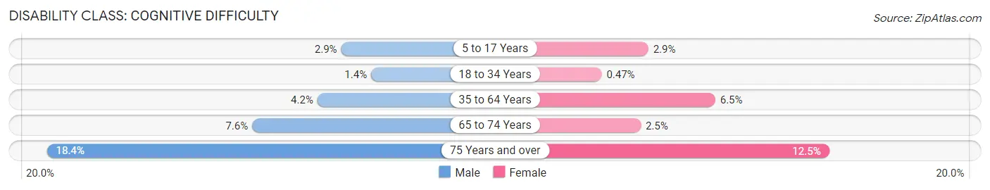 Disability in Zip Code 78102: <span>Cognitive Difficulty</span>