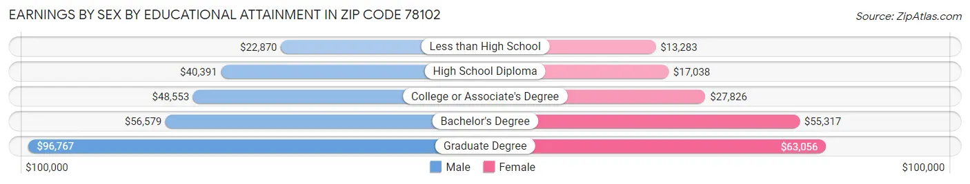 Earnings by Sex by Educational Attainment in Zip Code 78102