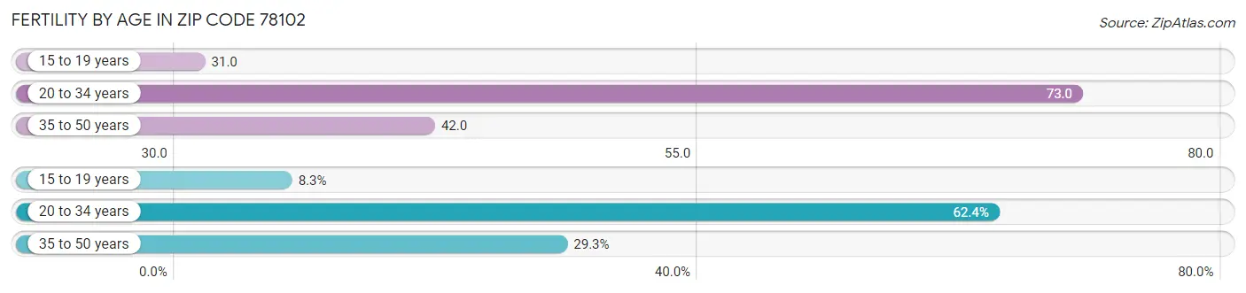 Female Fertility by Age in Zip Code 78102