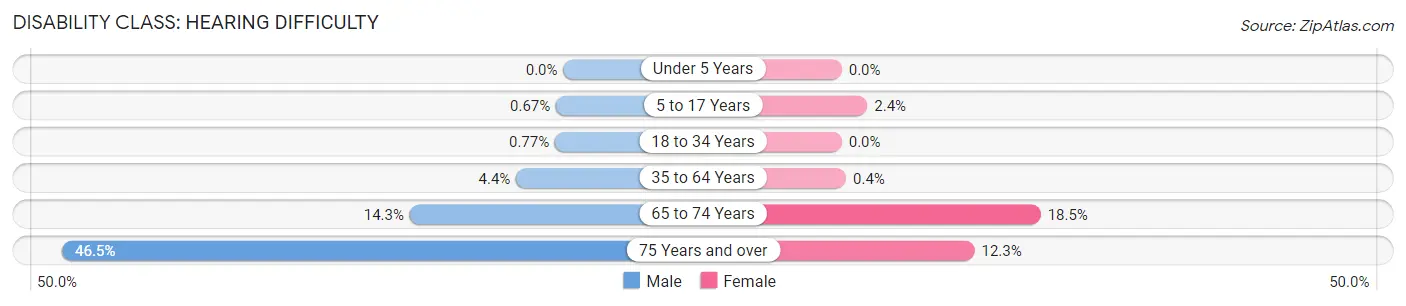 Disability in Zip Code 78102: <span>Hearing Difficulty</span>