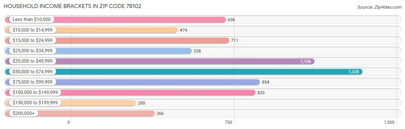 Household Income Brackets in Zip Code 78102