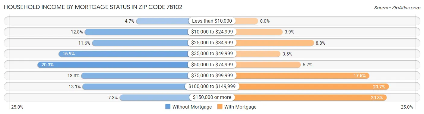 Household Income by Mortgage Status in Zip Code 78102
