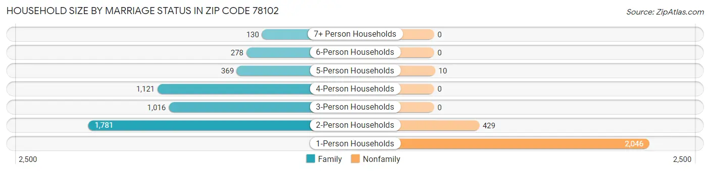 Household Size by Marriage Status in Zip Code 78102