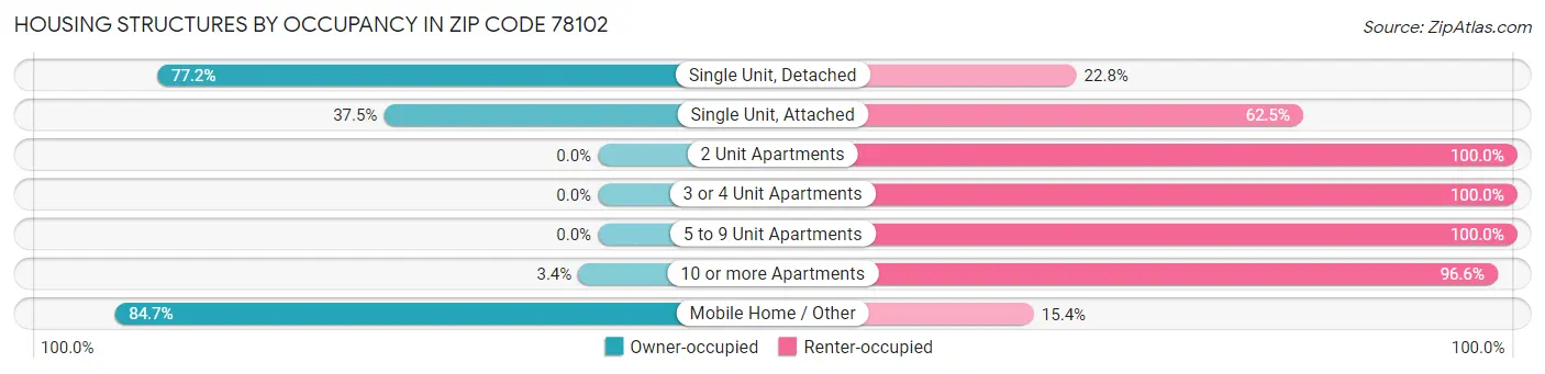 Housing Structures by Occupancy in Zip Code 78102