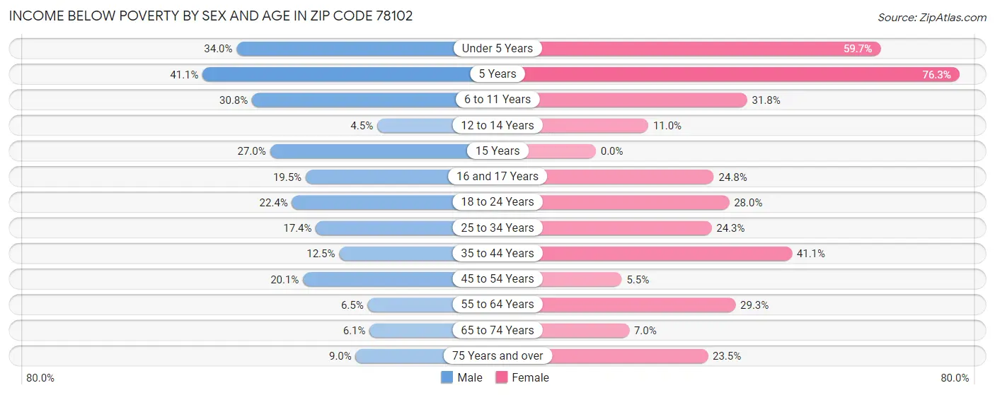 Income Below Poverty by Sex and Age in Zip Code 78102