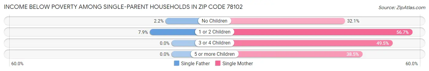Income Below Poverty Among Single-Parent Households in Zip Code 78102