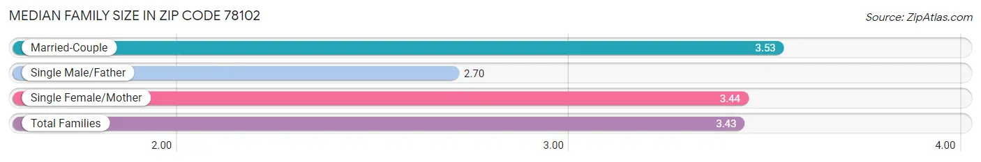 Median Family Size in Zip Code 78102