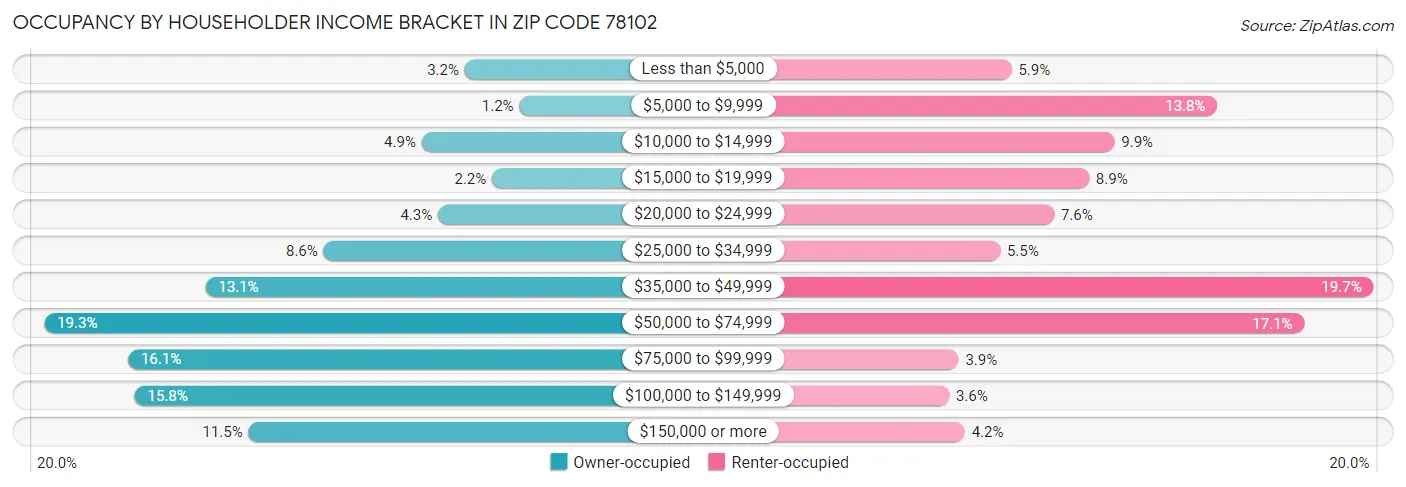Occupancy by Householder Income Bracket in Zip Code 78102