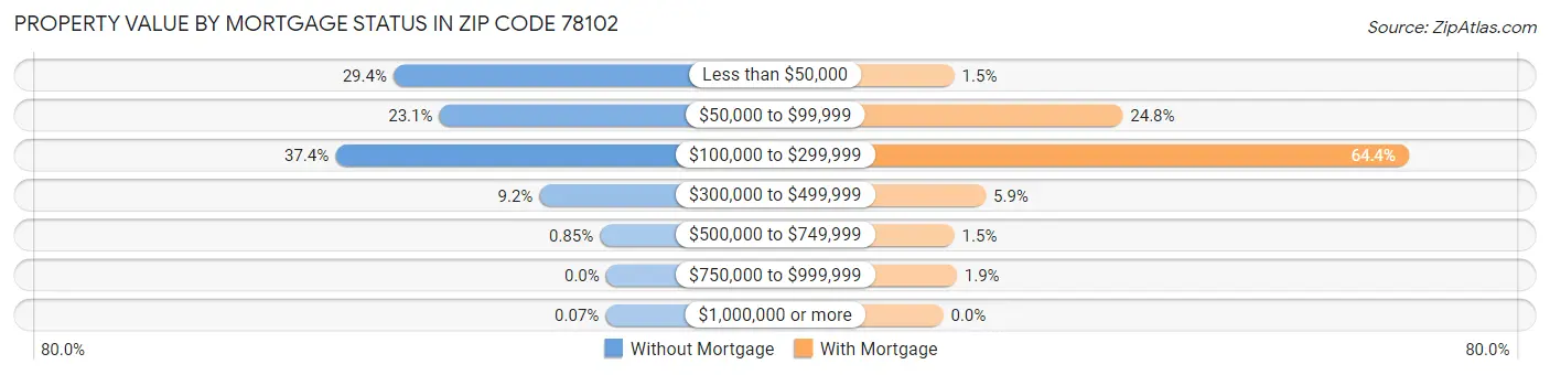 Property Value by Mortgage Status in Zip Code 78102