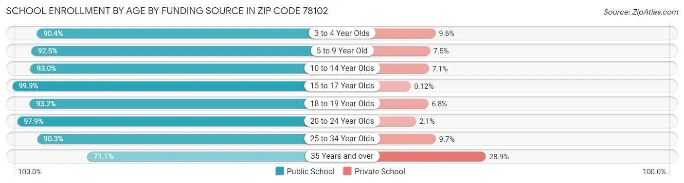 School Enrollment by Age by Funding Source in Zip Code 78102