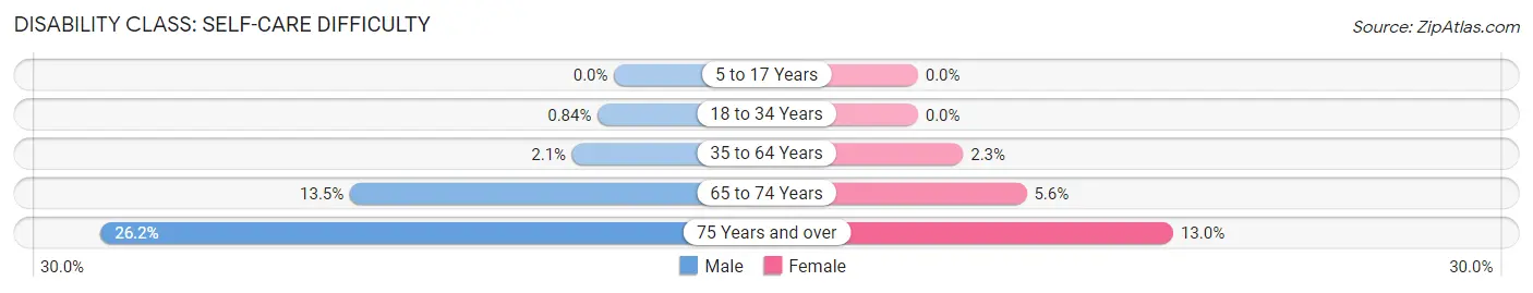 Disability in Zip Code 78102: <span>Self-Care Difficulty</span>