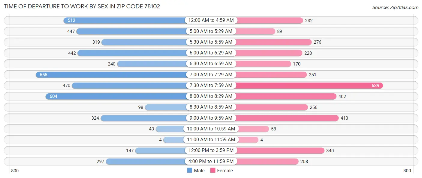 Time of Departure to Work by Sex in Zip Code 78102