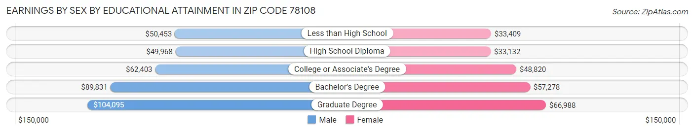 Earnings by Sex by Educational Attainment in Zip Code 78108