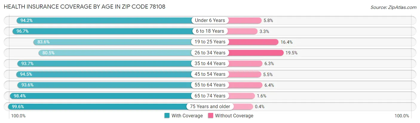 Health Insurance Coverage by Age in Zip Code 78108