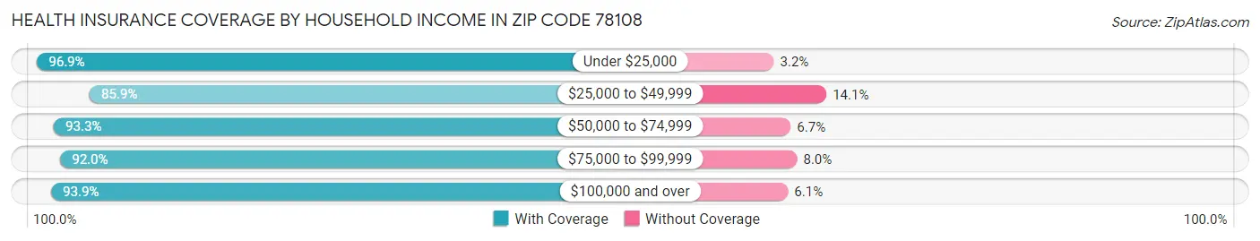 Health Insurance Coverage by Household Income in Zip Code 78108