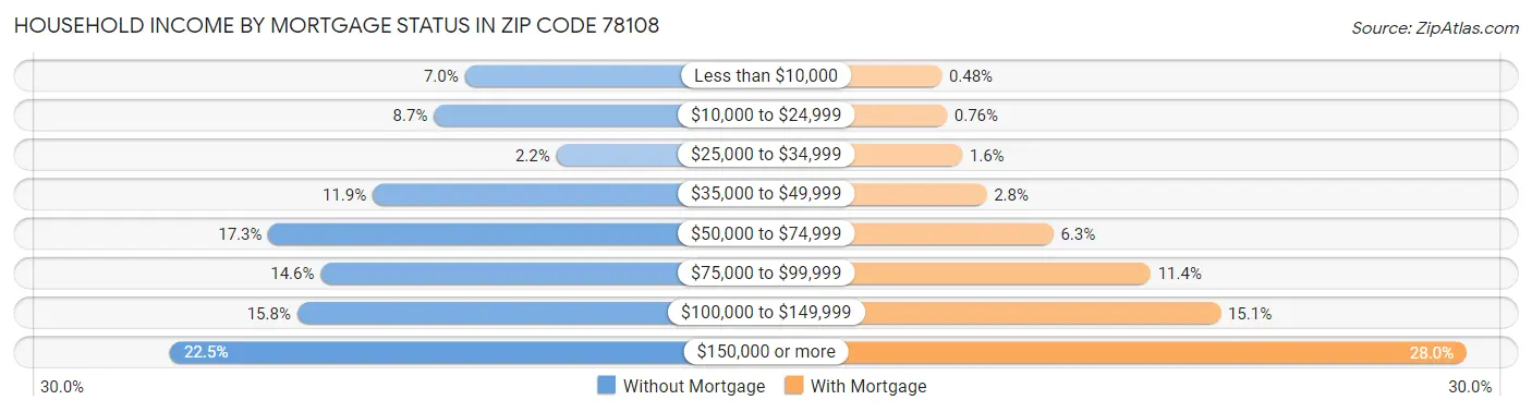 Household Income by Mortgage Status in Zip Code 78108