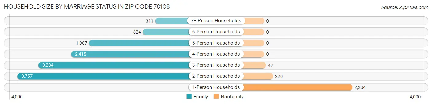 Household Size by Marriage Status in Zip Code 78108