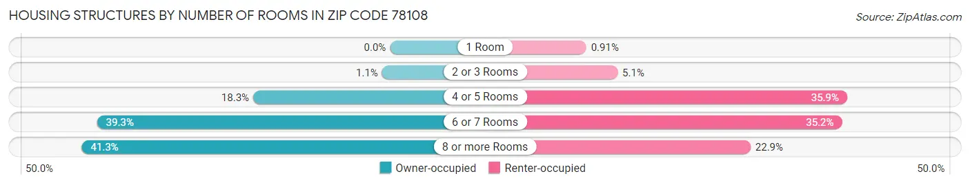 Housing Structures by Number of Rooms in Zip Code 78108