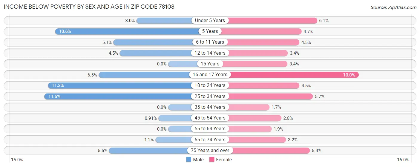 Income Below Poverty by Sex and Age in Zip Code 78108