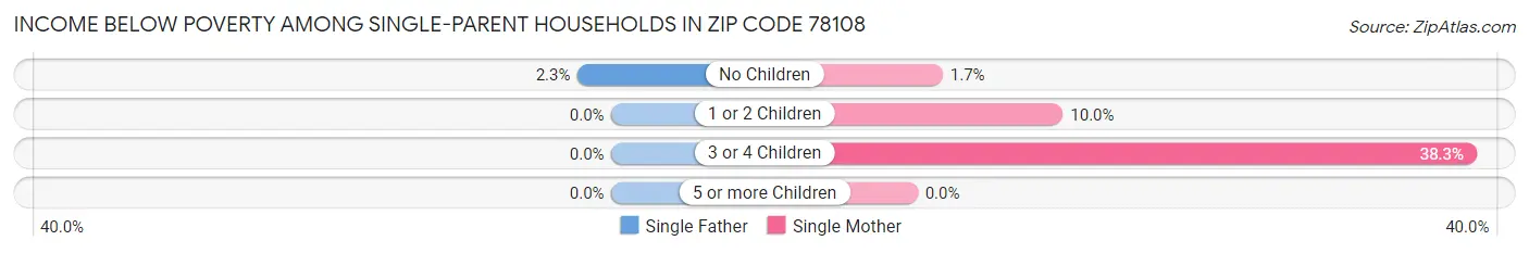 Income Below Poverty Among Single-Parent Households in Zip Code 78108