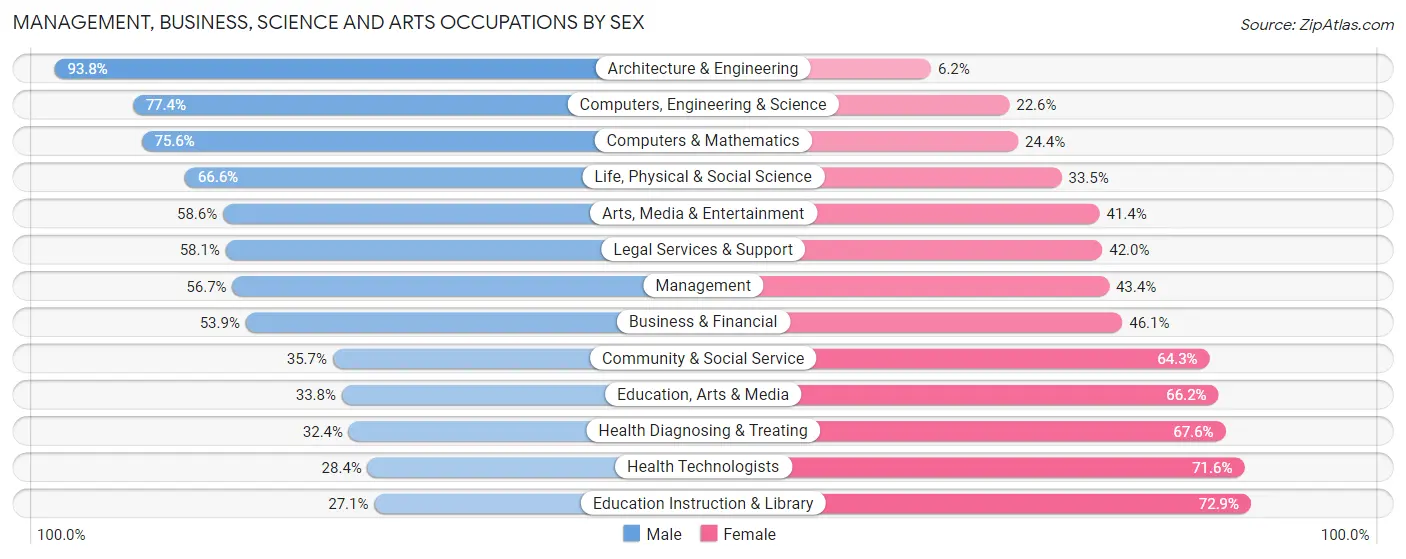 Management, Business, Science and Arts Occupations by Sex in Zip Code 78108