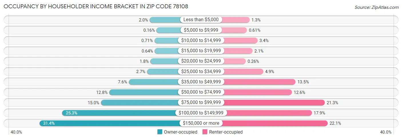 Occupancy by Householder Income Bracket in Zip Code 78108