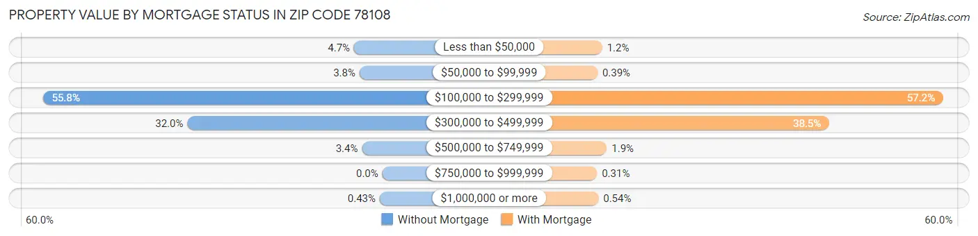 Property Value by Mortgage Status in Zip Code 78108