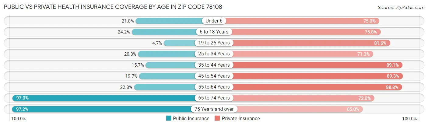 Public vs Private Health Insurance Coverage by Age in Zip Code 78108