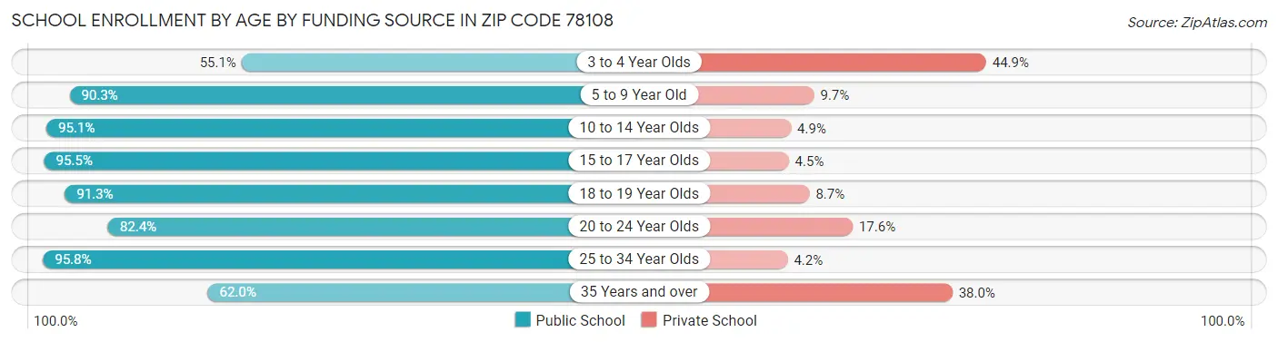 School Enrollment by Age by Funding Source in Zip Code 78108