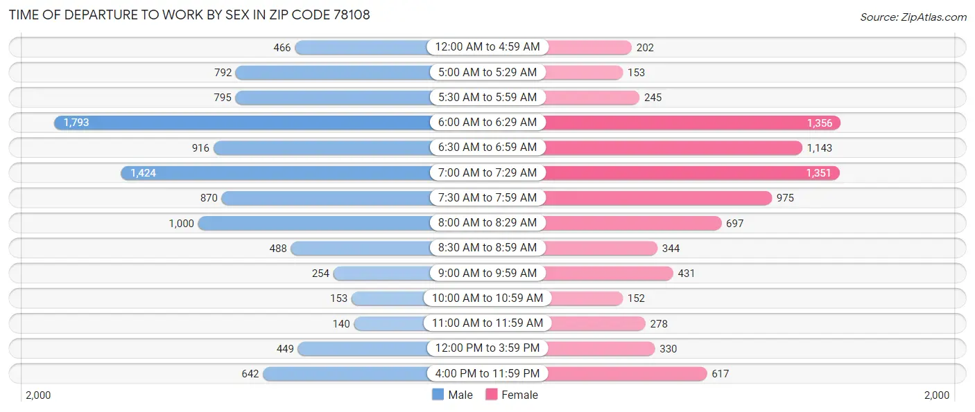 Time of Departure to Work by Sex in Zip Code 78108