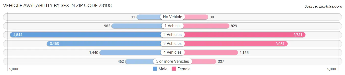 Vehicle Availability by Sex in Zip Code 78108
