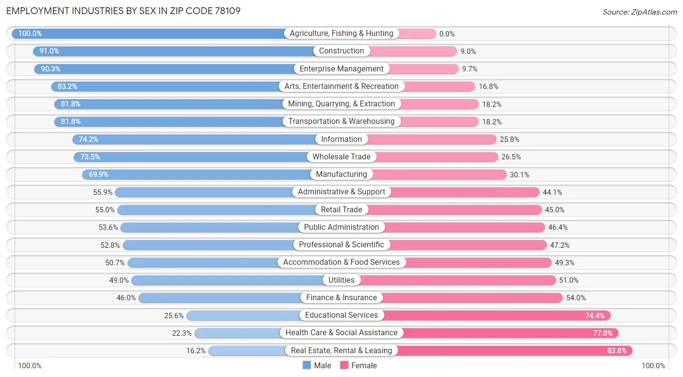 Employment Industries by Sex in Zip Code 78109