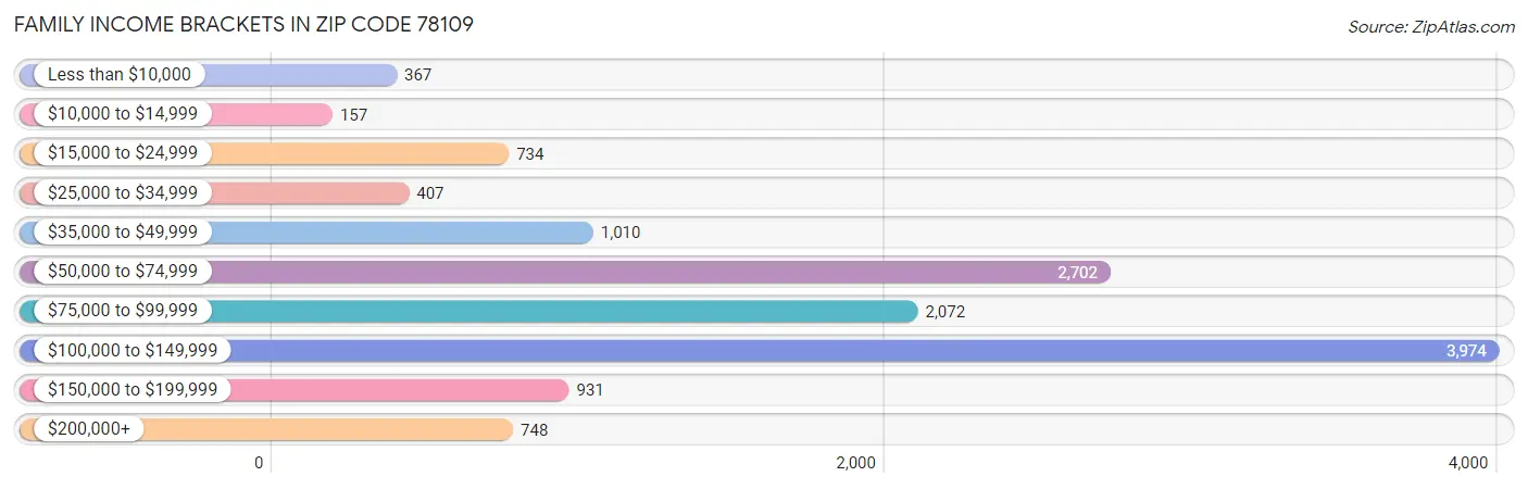 Family Income Brackets in Zip Code 78109