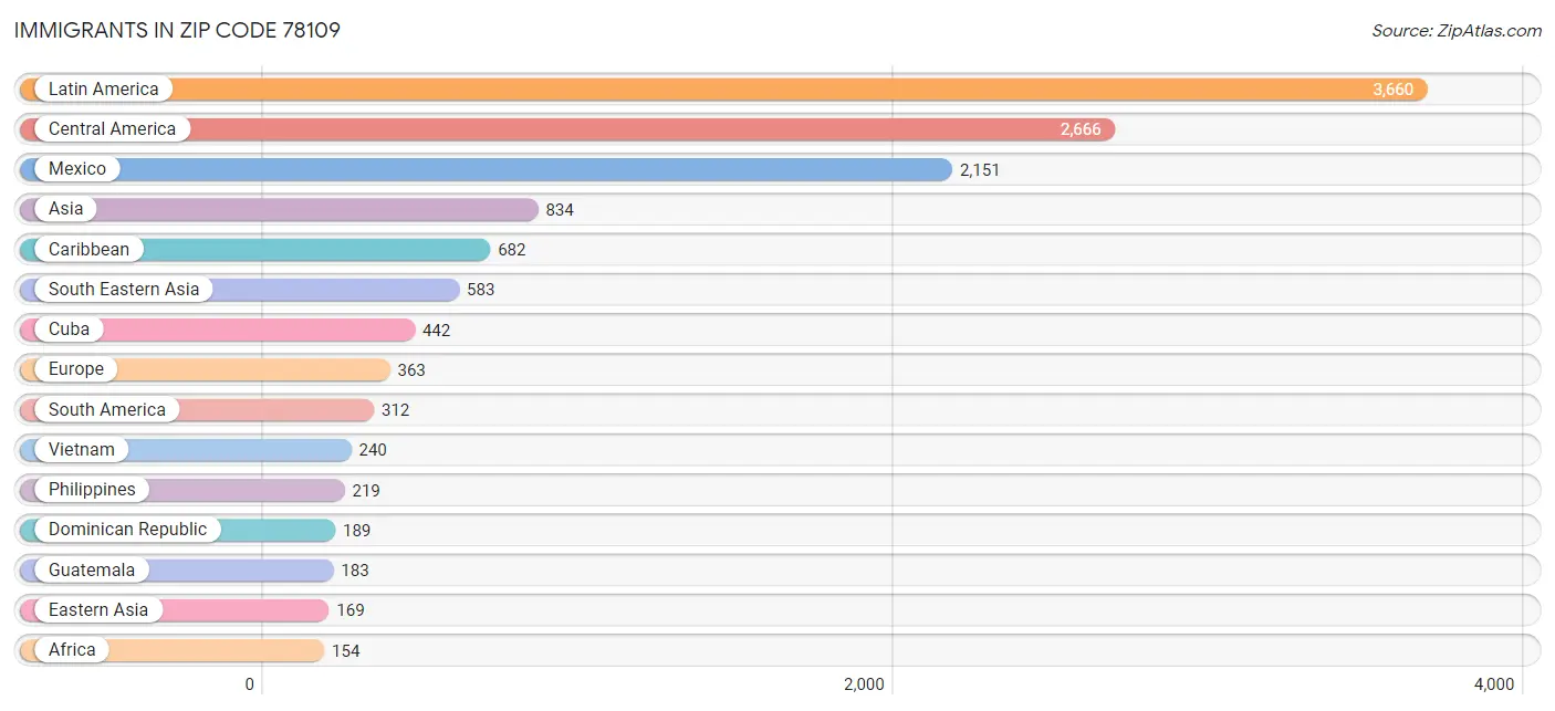 Immigrants in Zip Code 78109