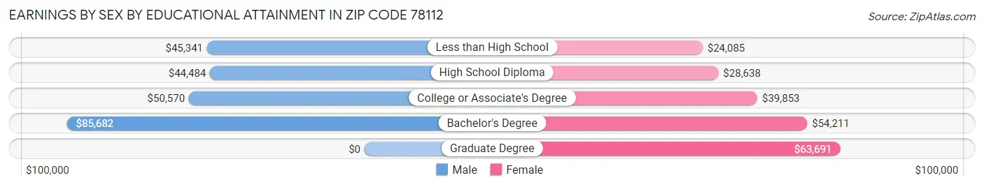 Earnings by Sex by Educational Attainment in Zip Code 78112
