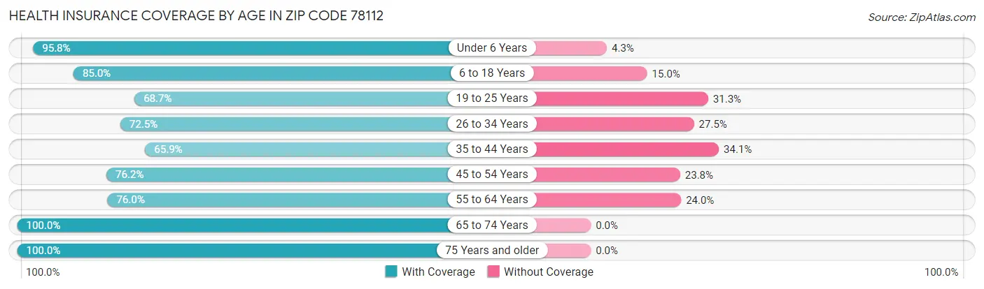 Health Insurance Coverage by Age in Zip Code 78112