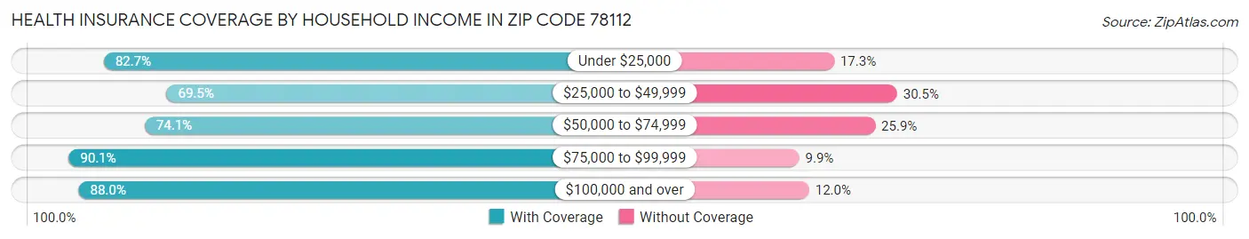 Health Insurance Coverage by Household Income in Zip Code 78112