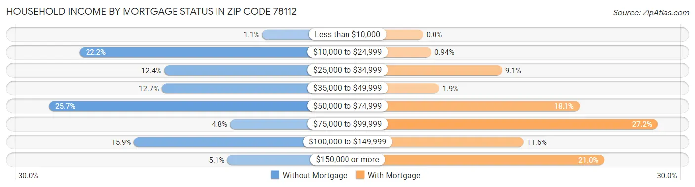 Household Income by Mortgage Status in Zip Code 78112