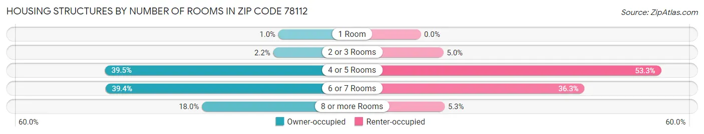 Housing Structures by Number of Rooms in Zip Code 78112