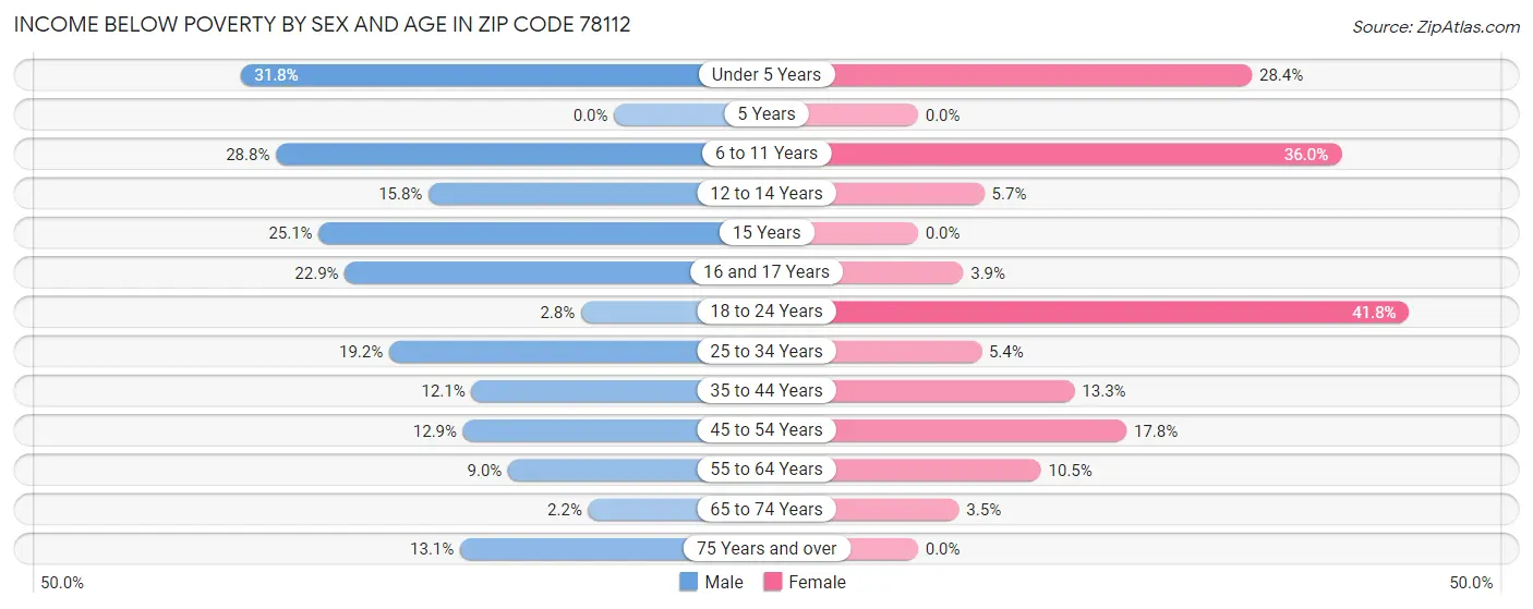 Income Below Poverty by Sex and Age in Zip Code 78112
