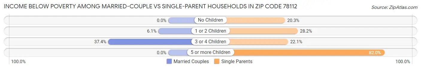 Income Below Poverty Among Married-Couple vs Single-Parent Households in Zip Code 78112