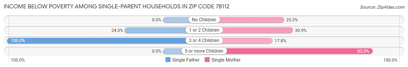 Income Below Poverty Among Single-Parent Households in Zip Code 78112