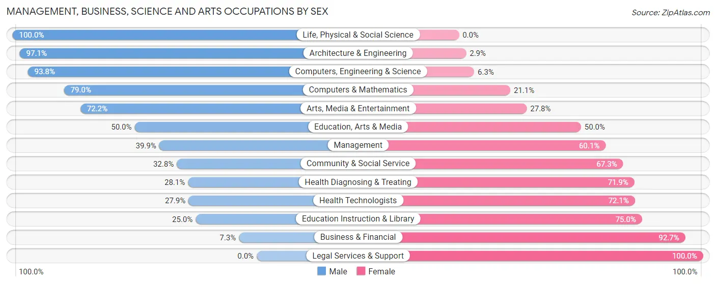 Management, Business, Science and Arts Occupations by Sex in Zip Code 78112
