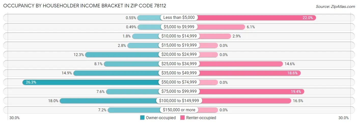 Occupancy by Householder Income Bracket in Zip Code 78112
