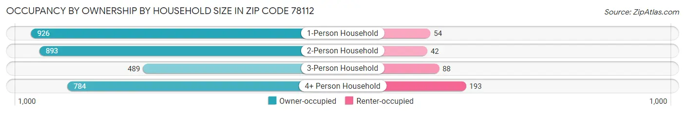 Occupancy by Ownership by Household Size in Zip Code 78112