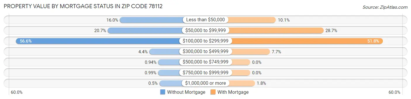 Property Value by Mortgage Status in Zip Code 78112