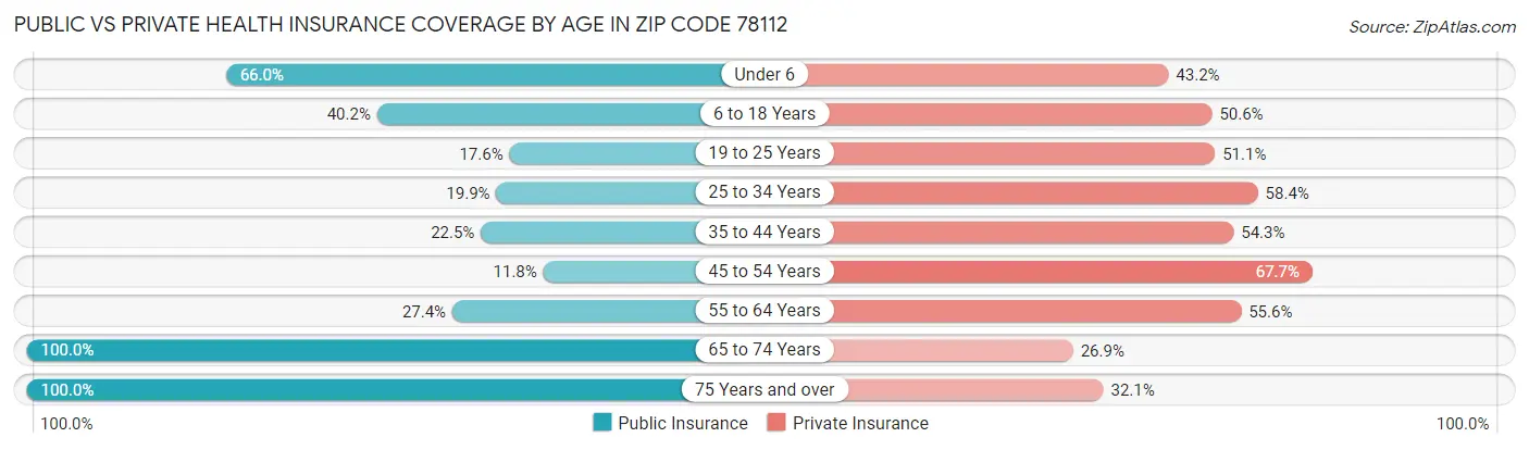 Public vs Private Health Insurance Coverage by Age in Zip Code 78112